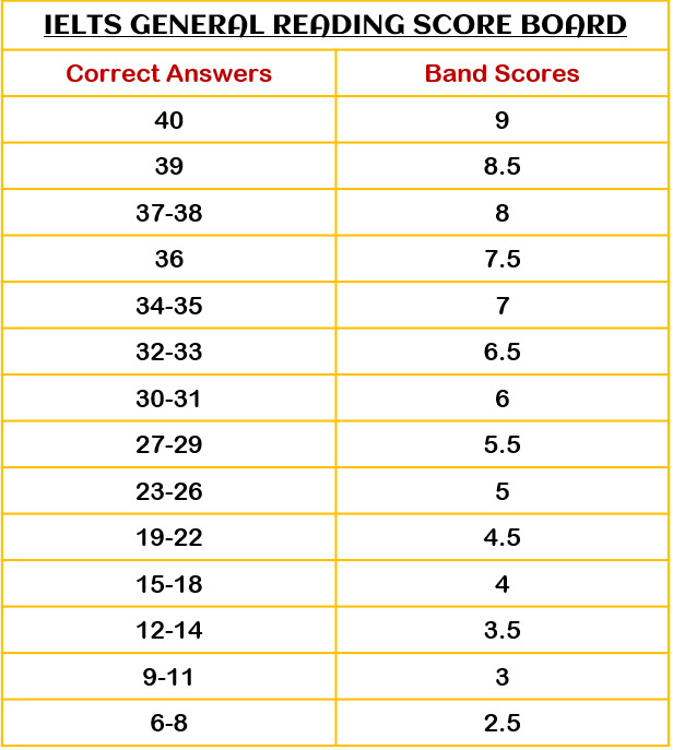 ielts score board